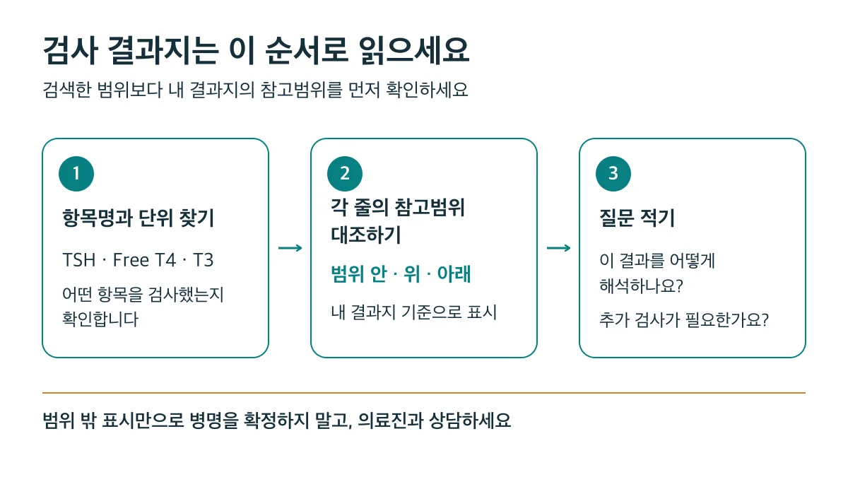 항목명과 단위 확인, 내 결과지의 참고범위 대조, 진료 질문 메모 순서로 검사 결과지를 읽습니다