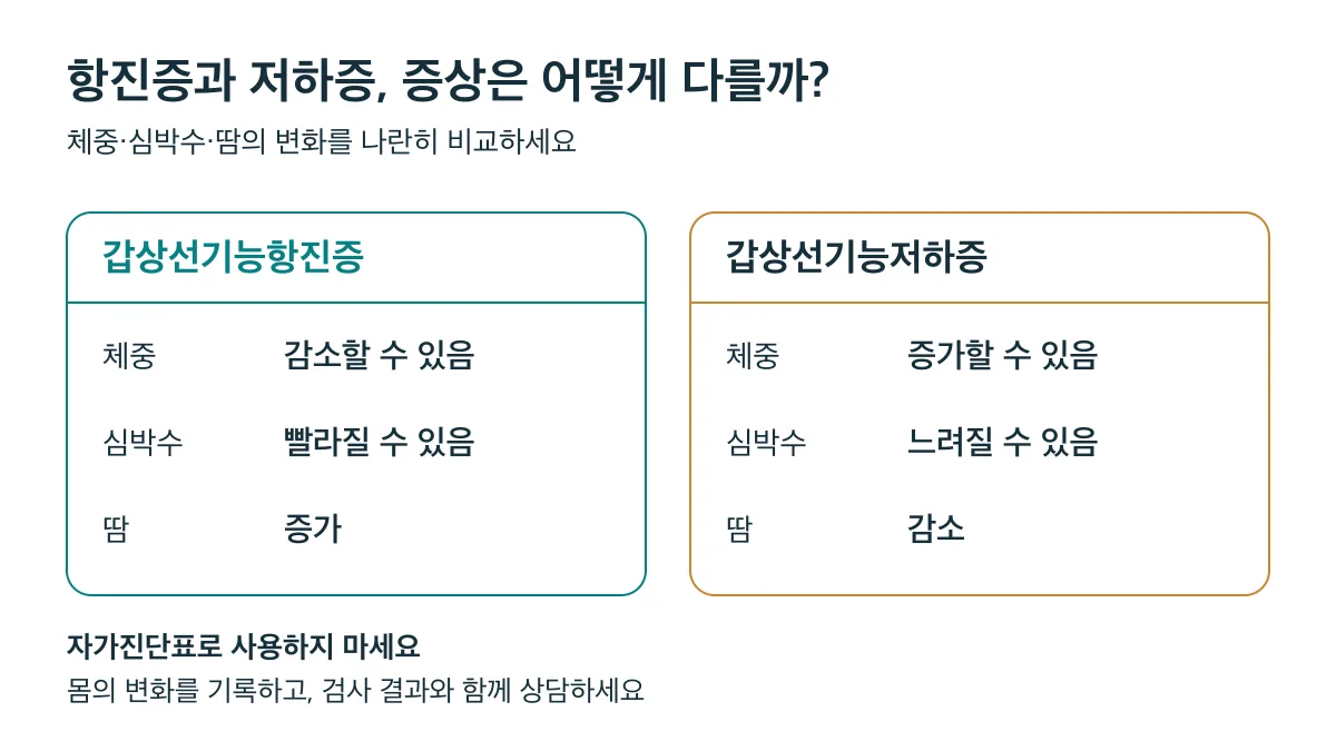 항진증은 체중 감소·심박수 증가·땀 증가, 저하증은 반대 변화가 나타날 수 있지만 증상만으로 진단할 수 없습니다