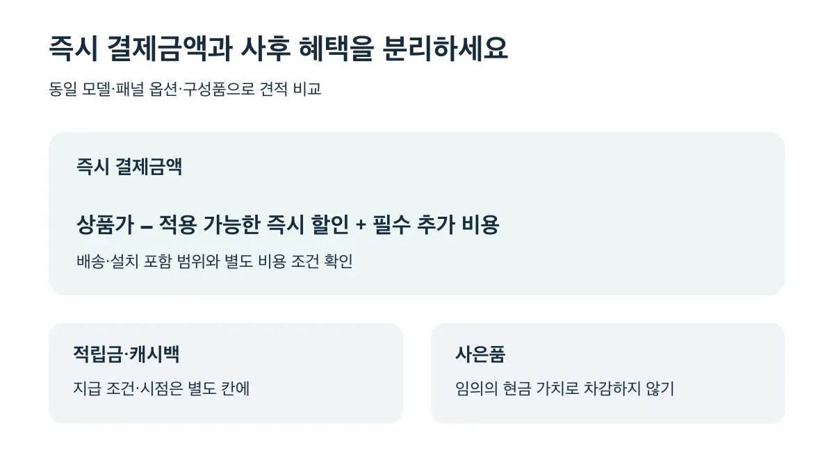 즉시 결제금액은 상품가에서 적용 가능한 즉시 할인을 빼고 필수 추가 비용을 더하며 적립금과 캐시백은 별도로 비교