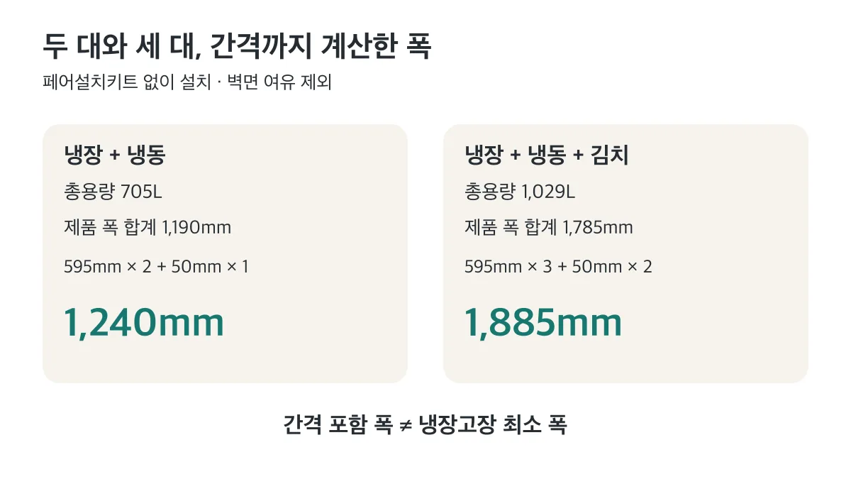 냉장·냉동 두 대는 705L·1,240mm, 김치 포함 세 대는 1,029L·1,885mm이며 벽면 여유는 별도