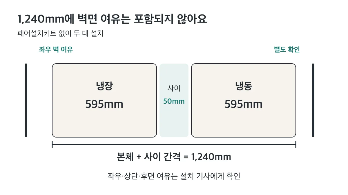 두 대의 1,240mm는 본체 595mm 두 개와 사이 50mm의 합이며 좌우·상단·후면 여유는 별도로 확인