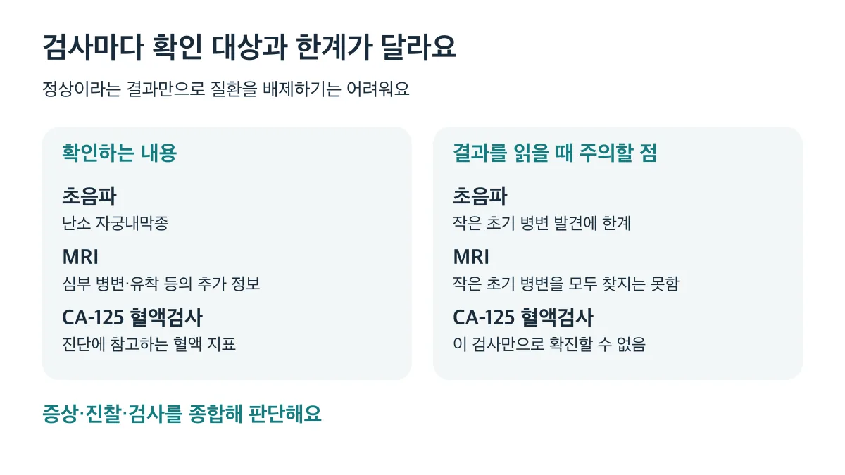 초음파·MRI는 작은 초기 병변 발견에 한계가 있고 CA-125만으로는 확진할 수 없어요