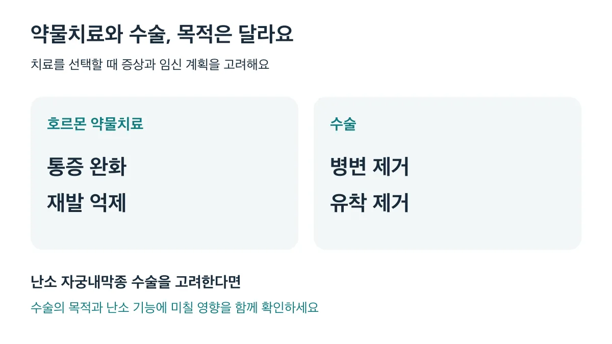 호르몬 약물치료는 통증 완화·재발 억제, 수술은 병변·유착 제거가 목적이에요