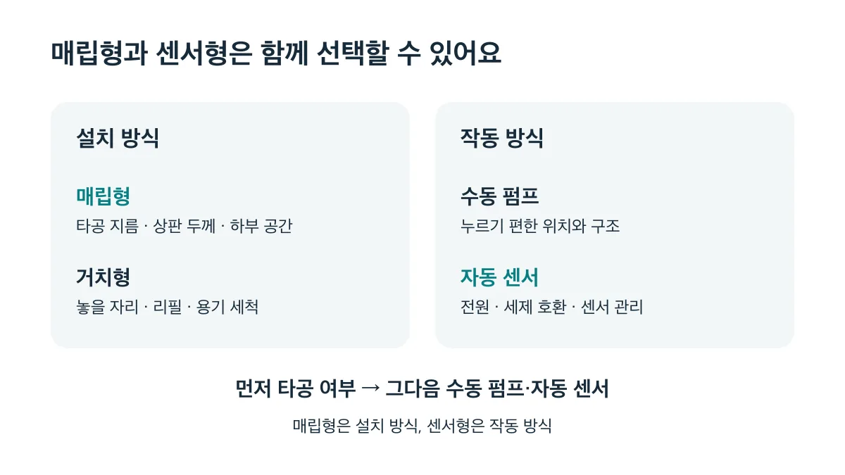 매립형은 설치 방식이고 센서형은 작동 방식이므로 함께 선택할 수 있습니다