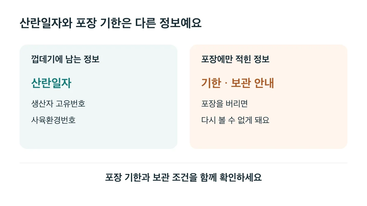 껍데기에는 산란일자가 남지만 포장을 버리면 기한과 보관 안내는 사라질 수 있어요
