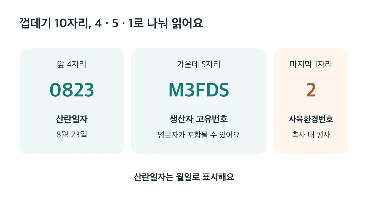 0823M3FDS2는 산란일자 4자리, 생산자 고유번호 5자리, 사육환경번호 1자리로 나눠 읽어요
