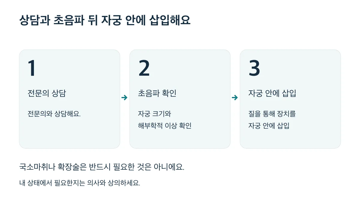 미레나 시술은 전문의 상담, 초음파 확인, 자궁 안 삽입 순서로 진행해요