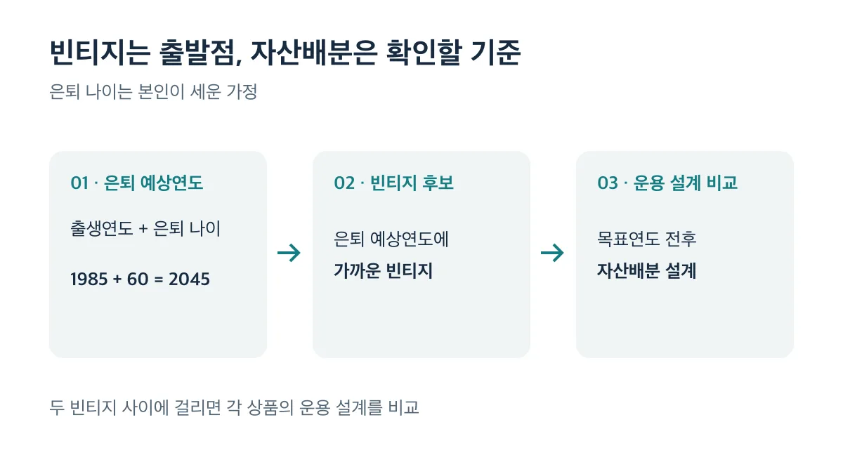 은퇴 예상연도로 빈티지 후보를 좁힌 뒤 목표연도 전후 자산배분 설계를 비교하는 3단계