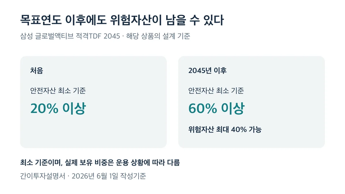 삼성 글로벌액티브 적격TDF 2045는 2045년 이후 안전자산 최소 60% 기준으로 위험자산이 최대 40% 남을 수 있다