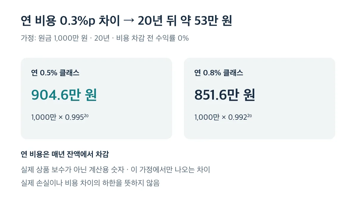원금 1,000만 원과 수익률 0% 가정에서 연 비용 0.5%와 0.8%의 20년 뒤 잔액 차이는 약 53만 원
