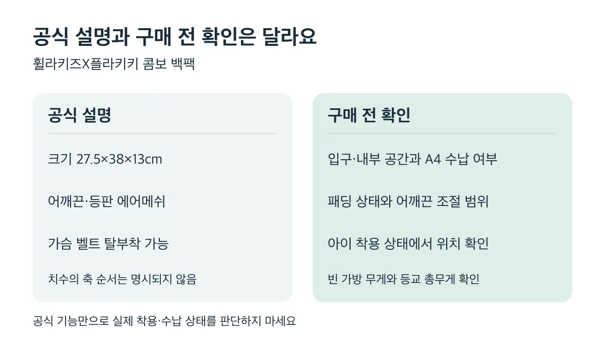 콤보 백팩의 공식 치수·에어메쉬·가슴 벨트 설명과 별도로 수납·패딩·조절·실제 착용을 확인해야 합니다
