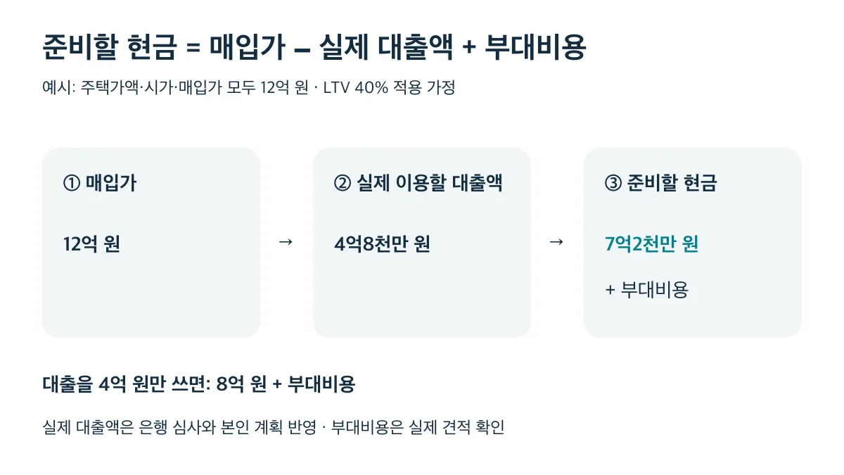 12억 원 매입에서 실제 대출 4억8천만 원을 빼면 준비할 현금은 7억2천만 원에 부대비용을 더한 금액이다