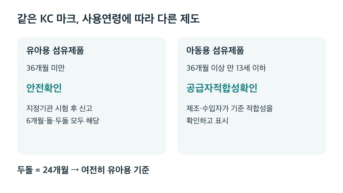 두돌도 36개월 미만 유아용으로 안전확인 대상이며 아동용은 공급자적합성확인으로 관리됩니다