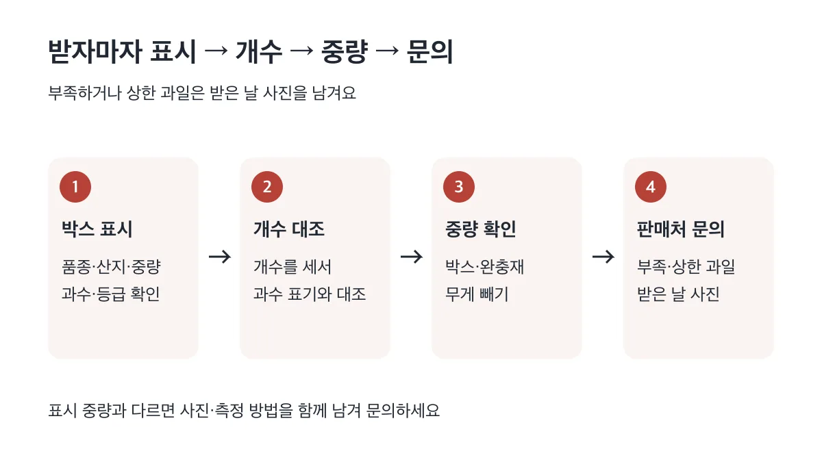 수령 직후 박스 표시와 개수를 대조하고 포장 무게를 뺀 중량을 확인한 뒤 부족하거나 상한 과일은 사진과 함께 판매처에 문의한다