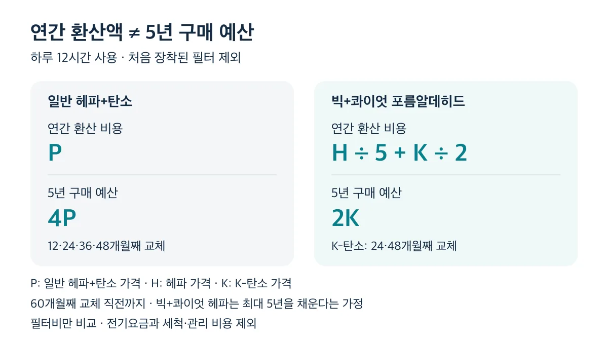 하루 12시간 사용 기준 연간 필터비는 P와 H ÷ 5 + K ÷ 2, 60개월째 교체 직전까지 구매 예산은 4P와 2K