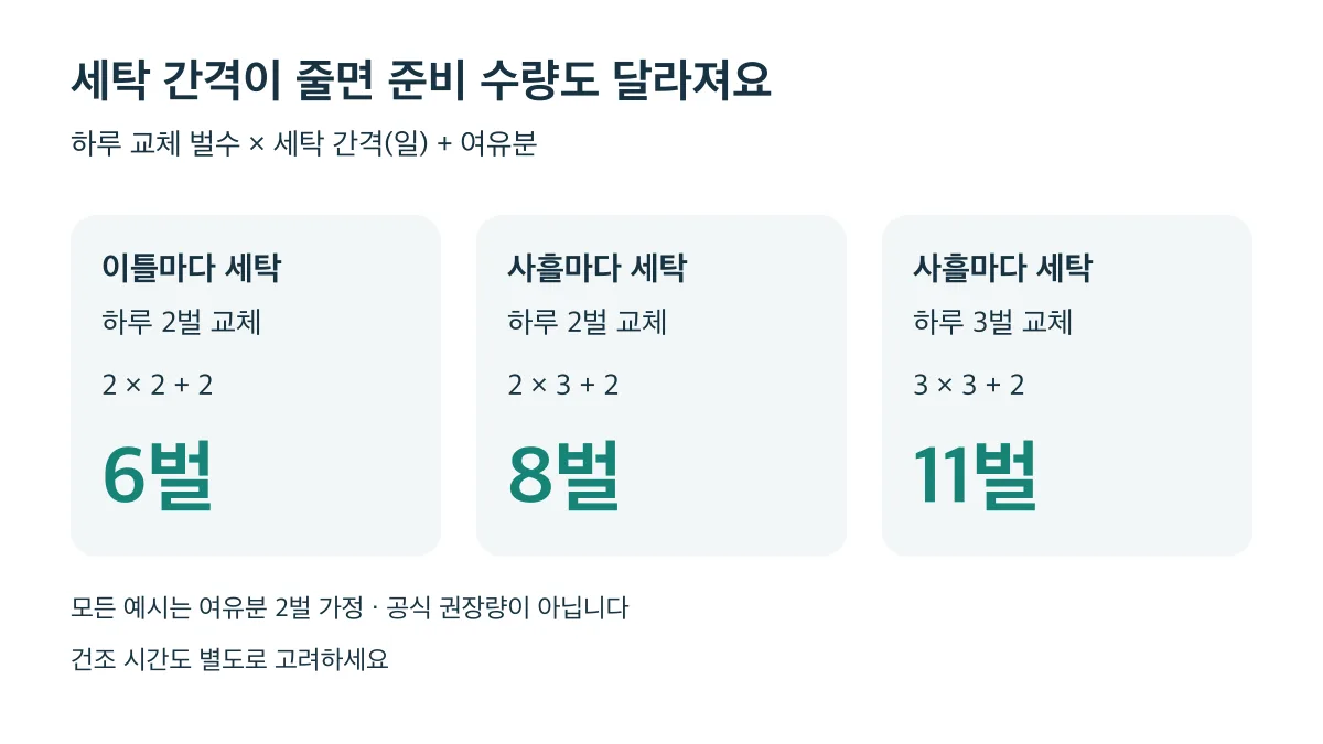 여유분 2벌 가정에서 하루 2벌 교체·이틀마다 세탁은 6벌, 사흘마다 세탁은 8벌이며 하루 3벌 교체·사흘마다 세탁은 11벌인 계산 예시