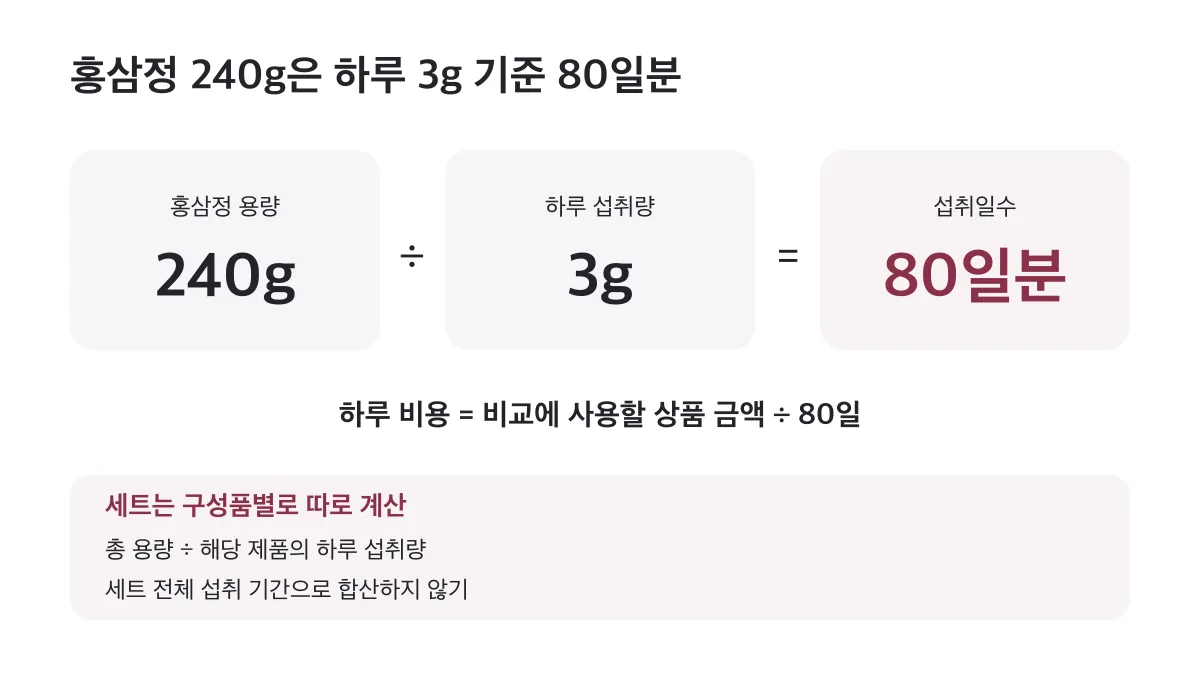홍삼정 240g은 하루 3g 기준 80일분이며 하루 비용은 상품 금액을 80일로 나누고 세트는 구성품별로 계산