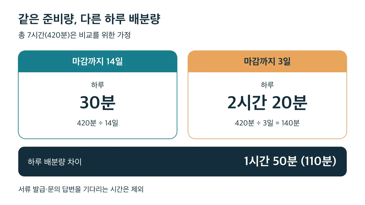 총 7시간을 가정하면 14일 준비는 하루 30분, 3일 준비는 하루 2시간 20분으로 하루 1시간 50분 차이