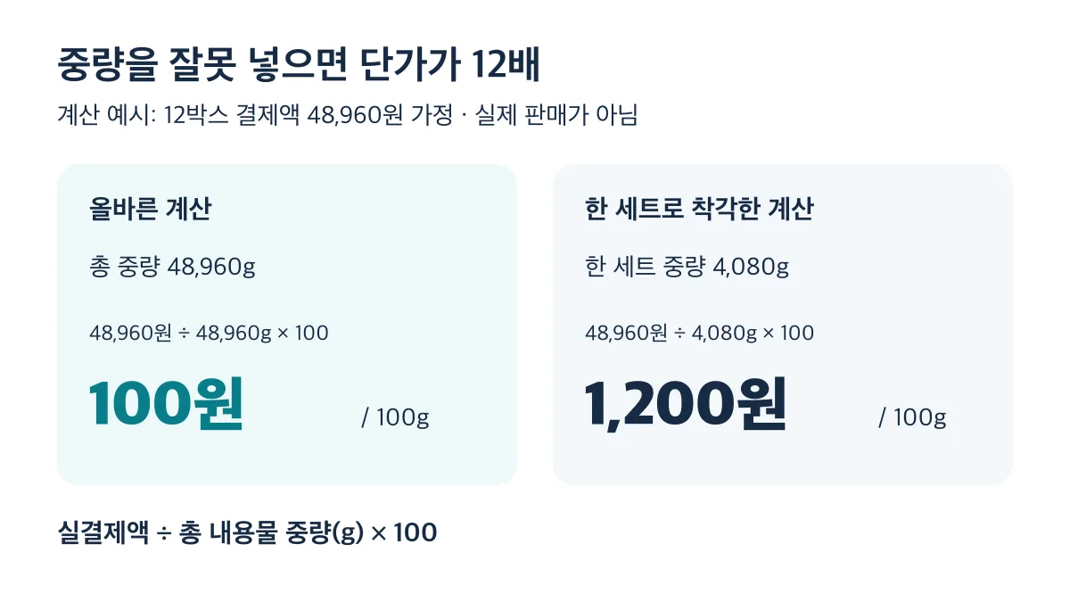12박스 중량을 한 세트로 착각하면 예시의 100g당 단가가 100원에서 1,200원으로 12배 부풉니다