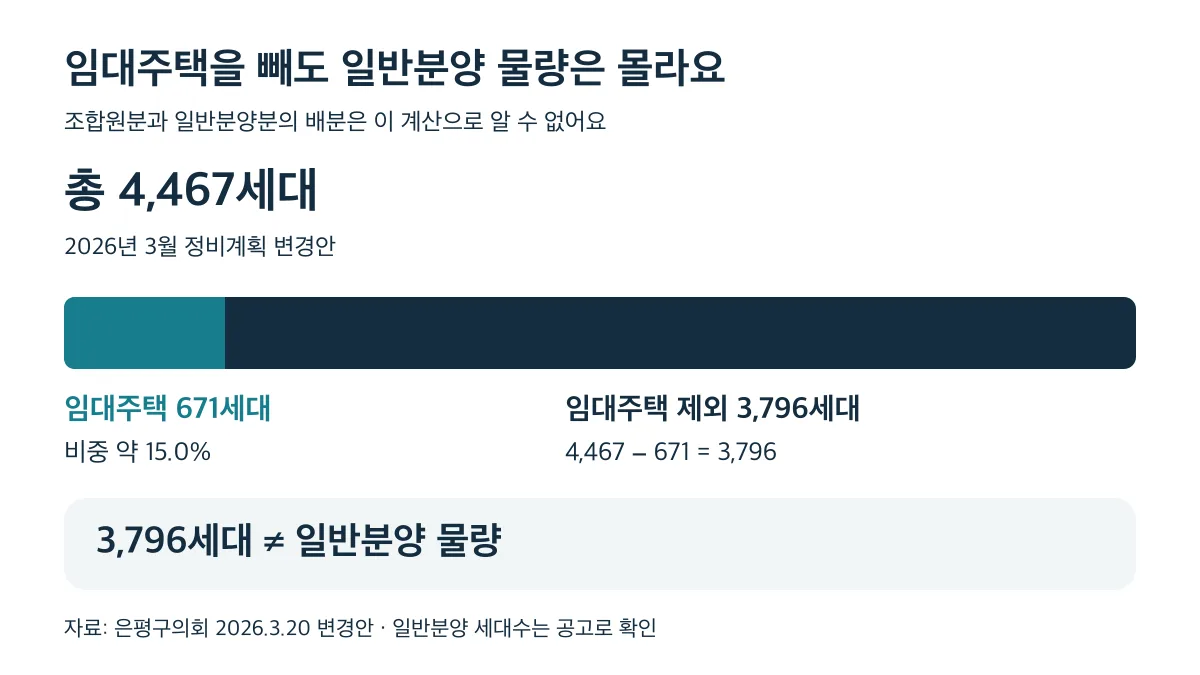 총 4,467세대에서 임대주택 671세대를 뺀 3,796세대는 일반분양 물량이 아닙니다