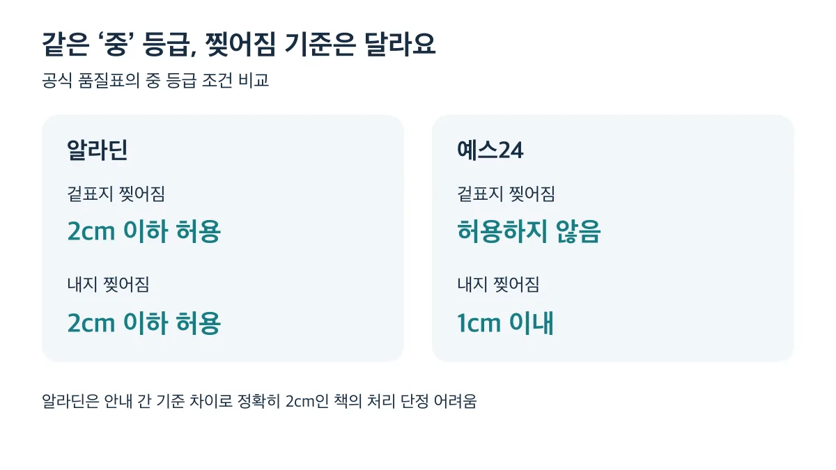 중 등급 찢어짐 기준은 알라딘 겉표지·내지 2cm 이하, 예스24 겉표지 불허·내지 1cm 이내이며 알라딘 정확히 2cm 처리는 단정 어려움