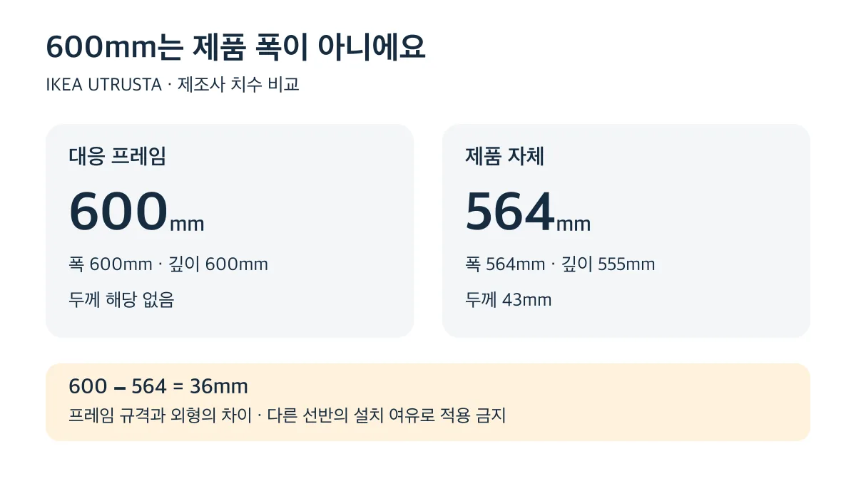 UTRUSTA의 대응 프레임 폭은 600mm, 제품 폭은 564mm이며 36mm 차이는 다른 선반의 설치 여유가 아니에요