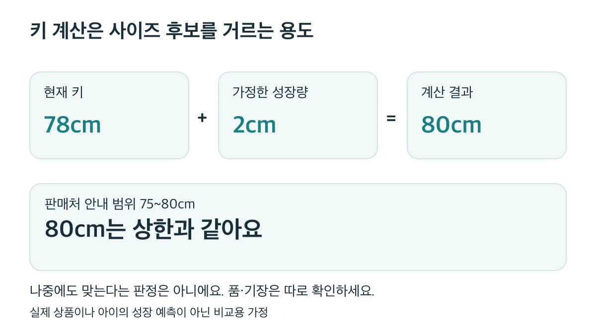 78cm에 가정한 성장량 2cm를 더하면 안내 상한 80cm지만 나중에도 맞는다는 판정은 아니다