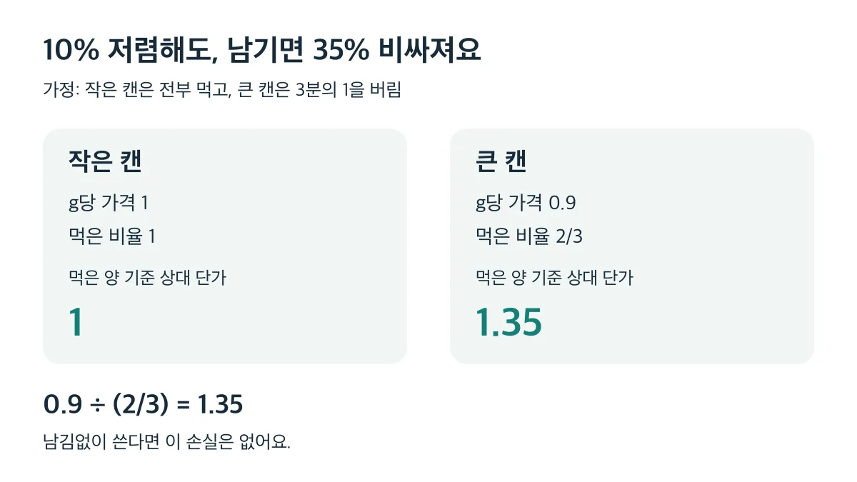 작은 캔은 전부 먹고 10% 저렴한 큰 캔은 3분의 1을 버린다는 가정에서 먹은 양 기준 비용은 35% 높아져요