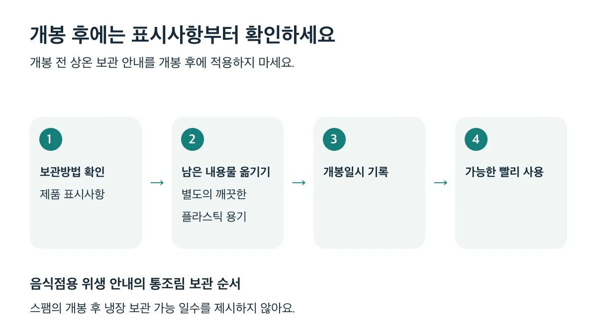 개봉한 통조림은 보관방법 확인, 별도의 깨끗한 플라스틱 용기로 이동, 개봉일시 기록, 가능한 빨리 사용 순서로 관리해요
