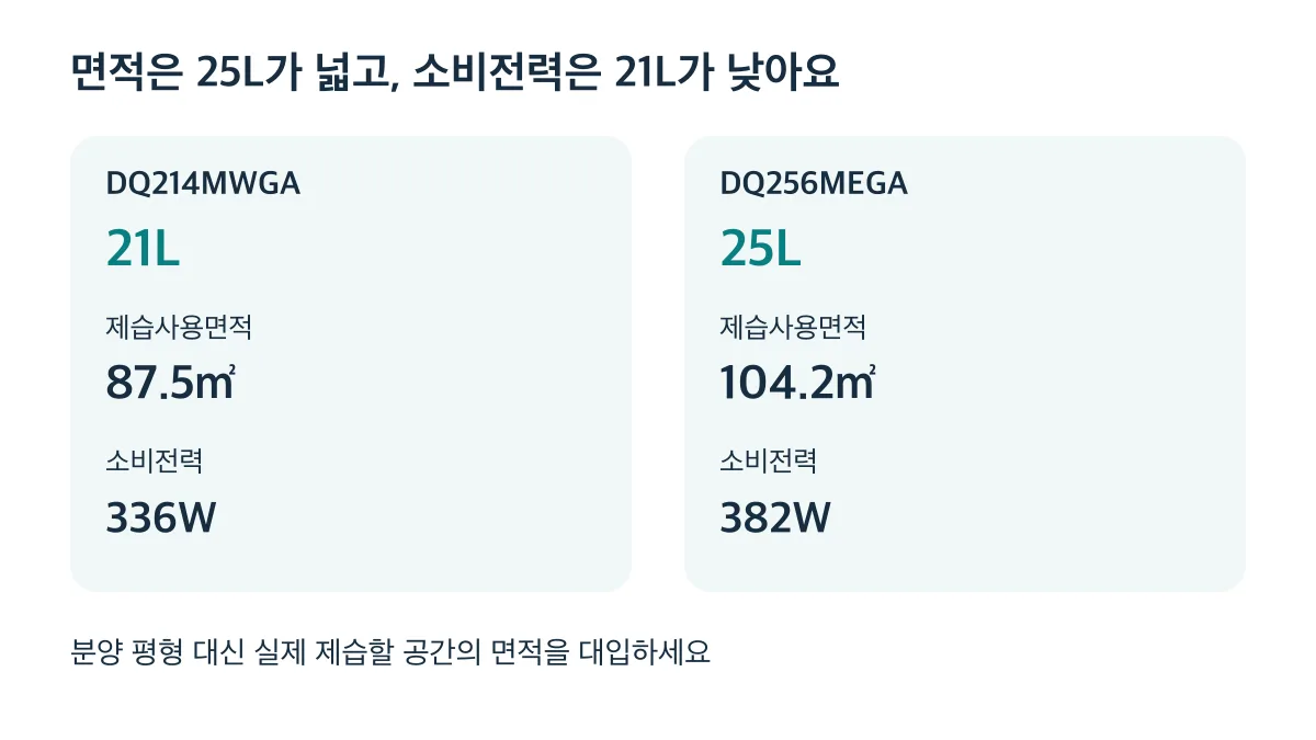 21L는 87.5㎡·336W, 25L는 104.2㎡·382W로 면적과 소비전력이 다릅니다