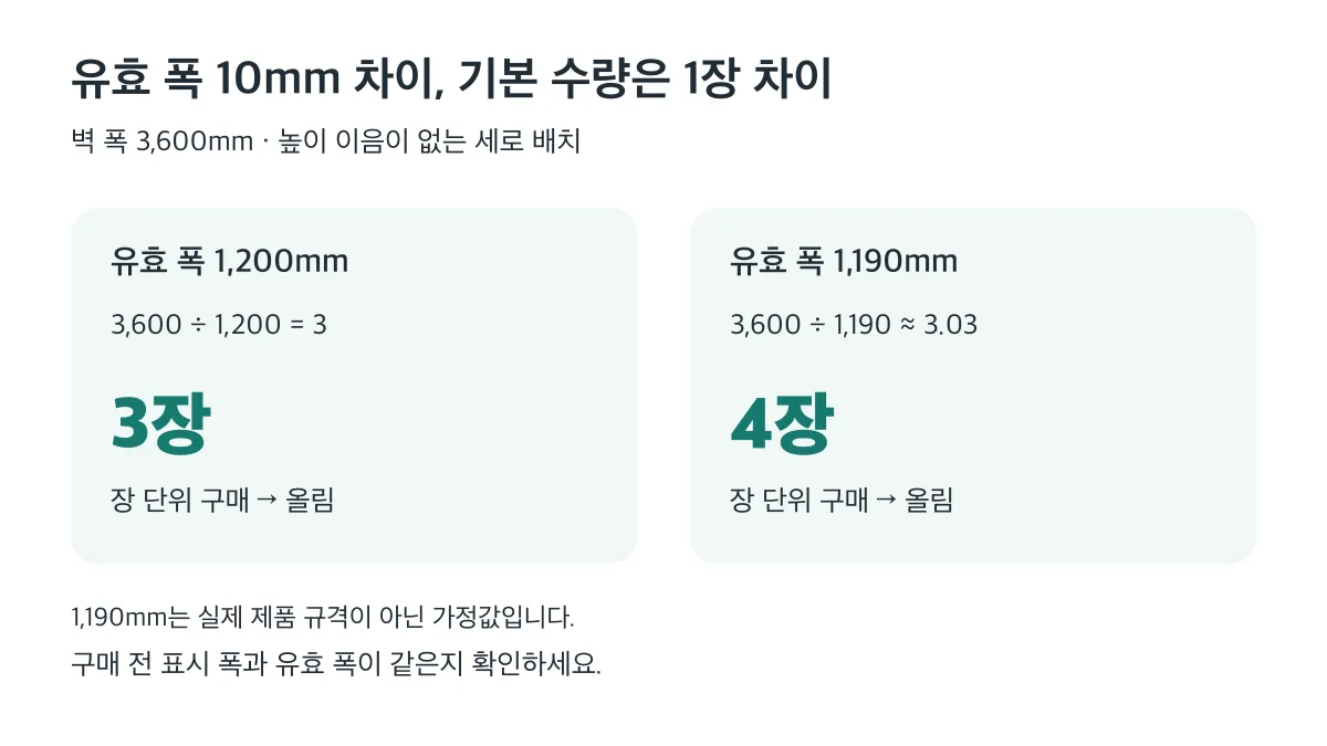벽 폭 3,600mm에서 유효 폭 1,200mm는 3장, 가정값 1,190mm는 4장이 필요하다