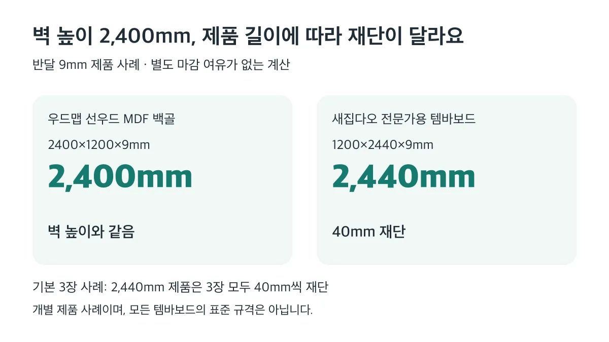 벽 높이 2,400mm에서 길이 2,400mm 제품은 높이가 같고 2,440mm 제품은 40mm 재단이 필요하다
