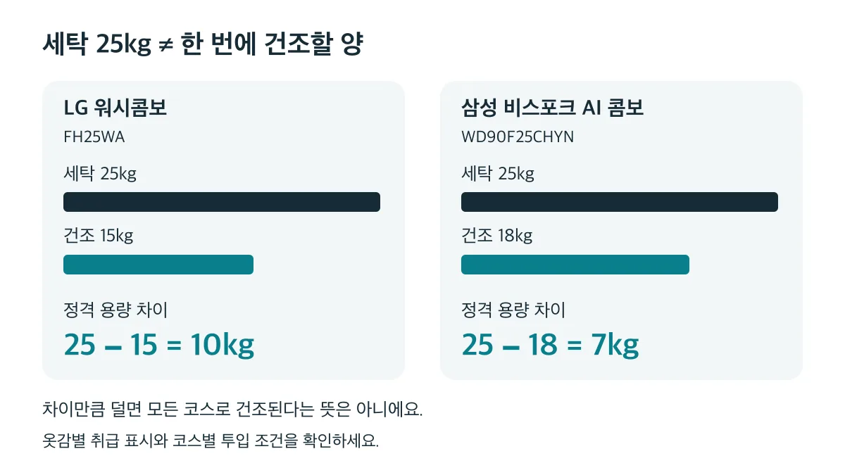 세탁은 모두 25kg이지만 건조는 LG 15kg·삼성 18kg으로 정격 용량 차이가 각각 10kg·7kg