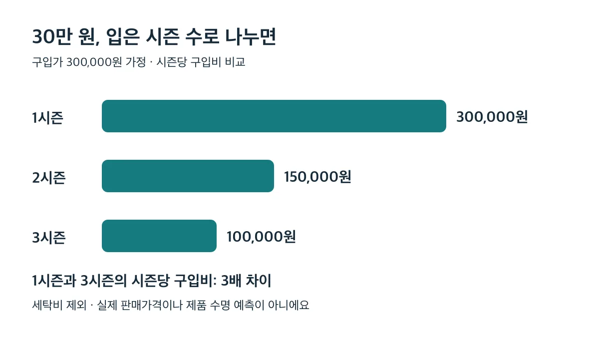 구입가 30만 원을 가정하면 시즌당 구입비는 1시즌 30만 원, 2시즌 15만 원, 3시즌 10만 원이다