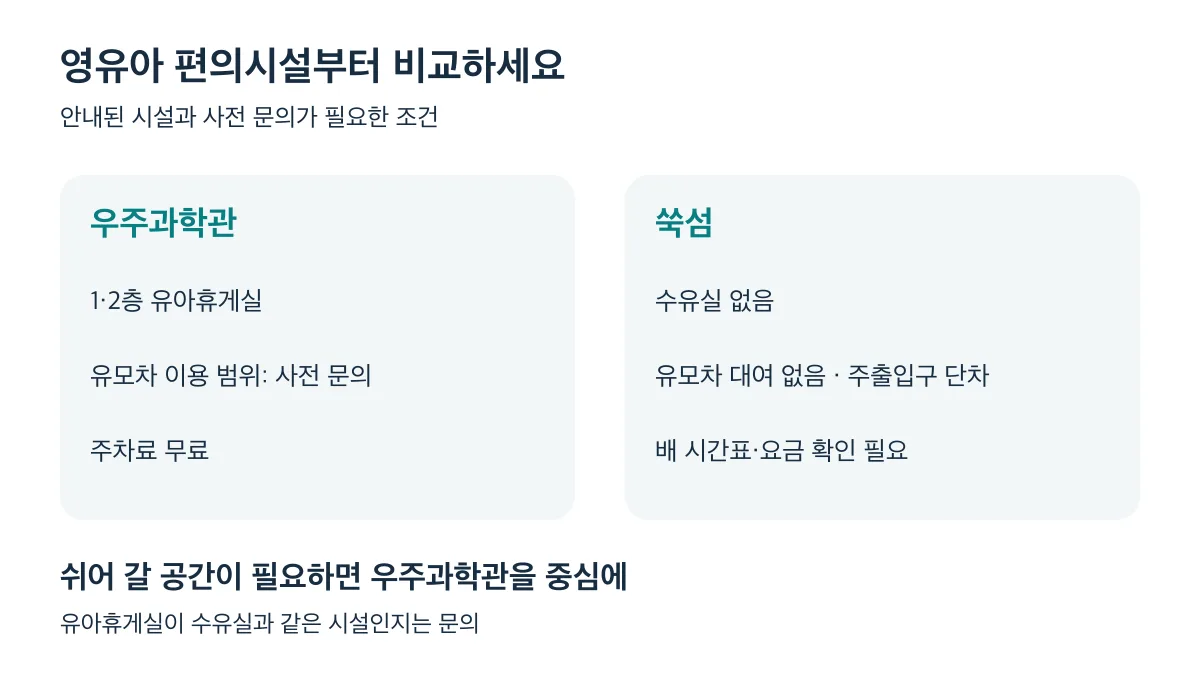 우주과학관은 1·2층 유아휴게실이 있고 쑥섬은 수유실과 유모차 대여가 없으며 주출입구에 단차가 있음