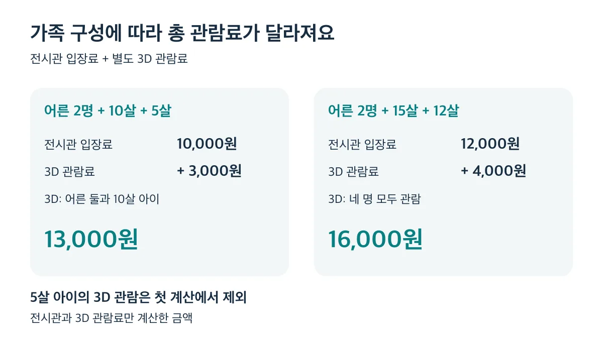 가족 구성별 전시관과 3D 관람료 합계는 13,000원과 16,000원이며 첫 계산에서 5살 아이의 3D 관람은 제외