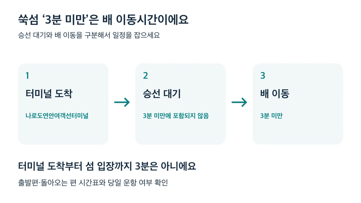 쑥섬의 3분 미만은 배 이동시간으로 승선 대기는 포함하지 않음