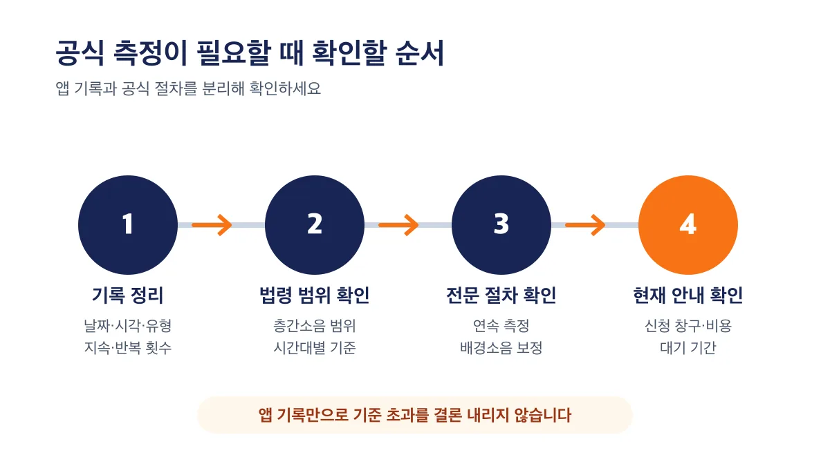 기록 정리부터 현재 접수 안내까지 공식 측정을 확인하는 네 단계