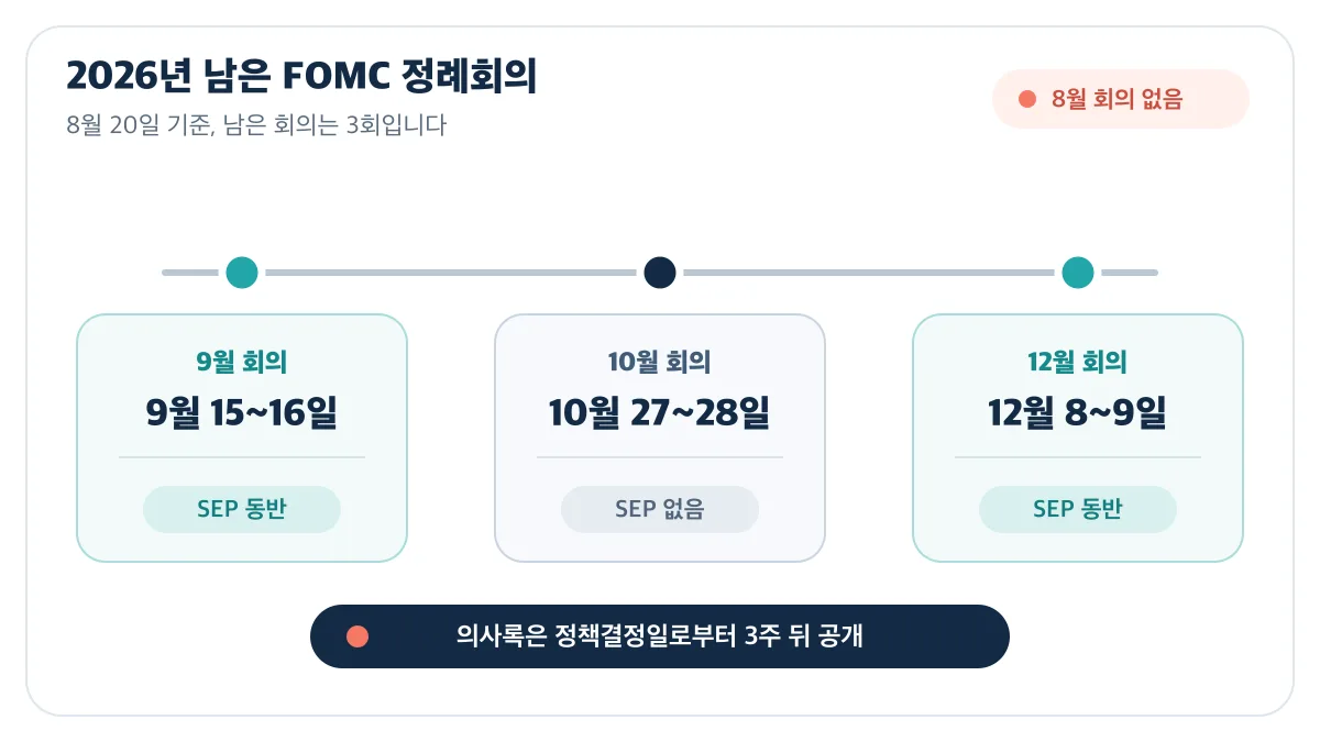 2026년 남은 FOMC는 9월·10월·12월 세 차례이며 9월과 12월에 SEP가 동반됨