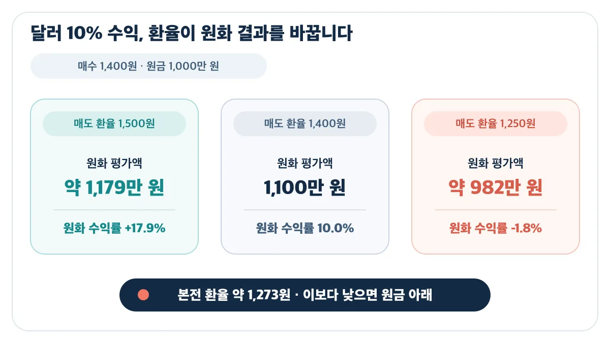 달러 수익률이 10%여도 매도 환율이 약 1,273원보다 낮으면 원화 평가액은 원금 아래