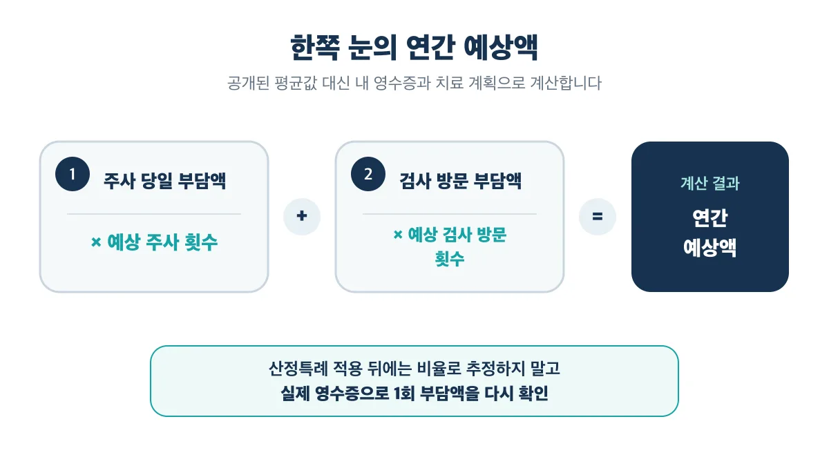영수증과 치료 일정으로 한쪽 눈의 연간 예상액을 계산하는 공식