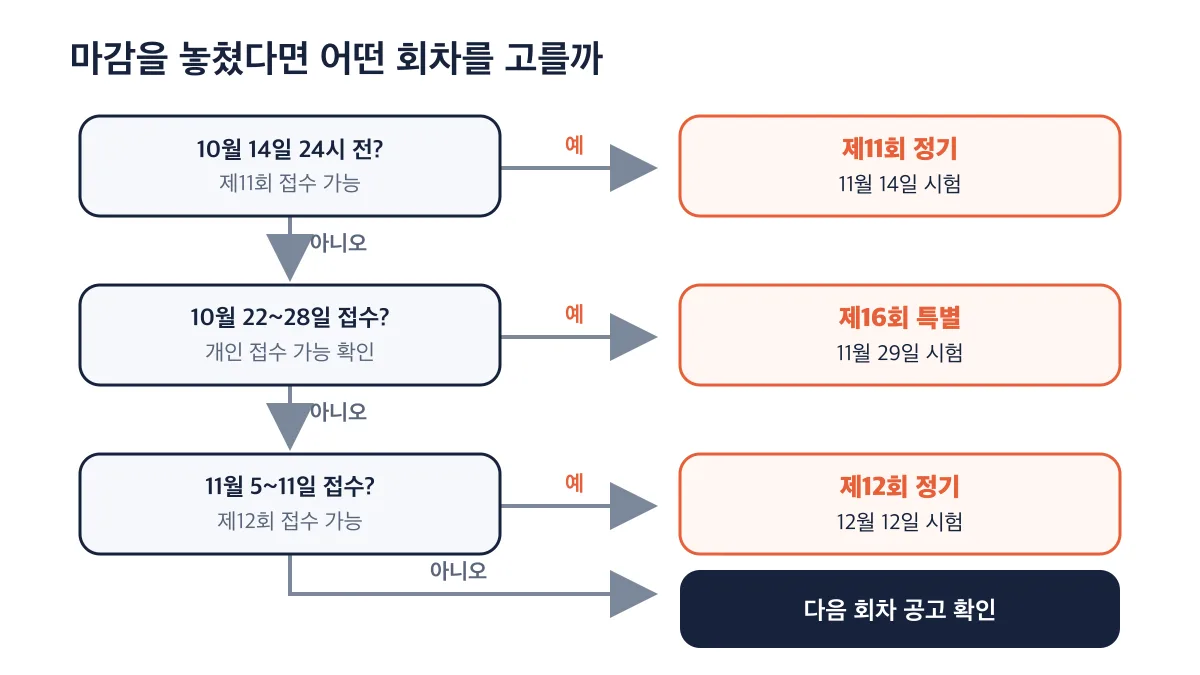 10월 14일과 특별시험 개인 접수 가능 여부, 11월 11일을 기준으로 응시 회차를 고르는 분기
