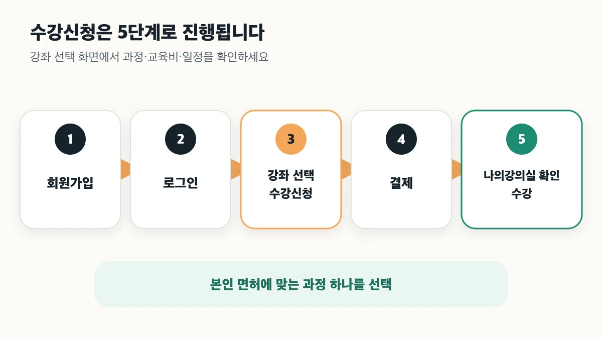 회원가입부터 나의강의실 수강까지 이어지는 수강신청 5단계
