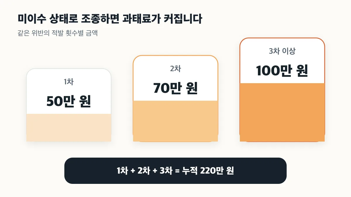 미이수 조종 과태료가 1차 50만 원에서 3차 이상 100만 원으로 늘고 3회 누적 220만 원이 되는 관계