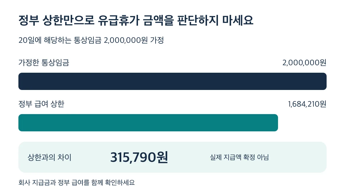 가정한 통상임금 2,000,000원과 정부 급여 상한 1,684,210원의 차이는 315,790원이며 실제 지급액을 확정한 계산은 아닙니다