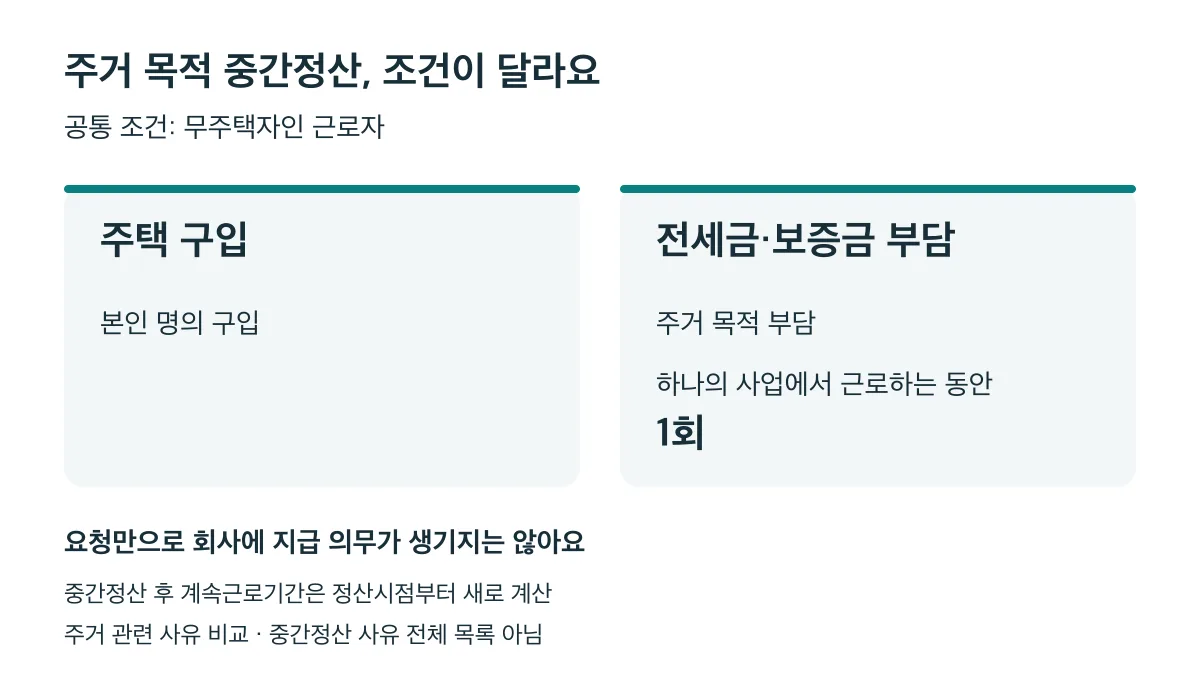 무주택 근로자의 주택 구입은 본인 명의, 전세금·보증금은 주거 목적과 하나의 사업에서 근로하는 동안 1회 조건을 확인