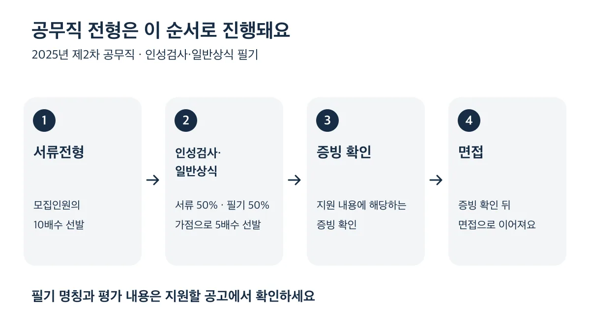 2025년 제2차 공무직은 서류 10배수, 인성검사·일반상식 필기 5배수 선발 뒤 증빙 확인과 면접으로 진행돼요