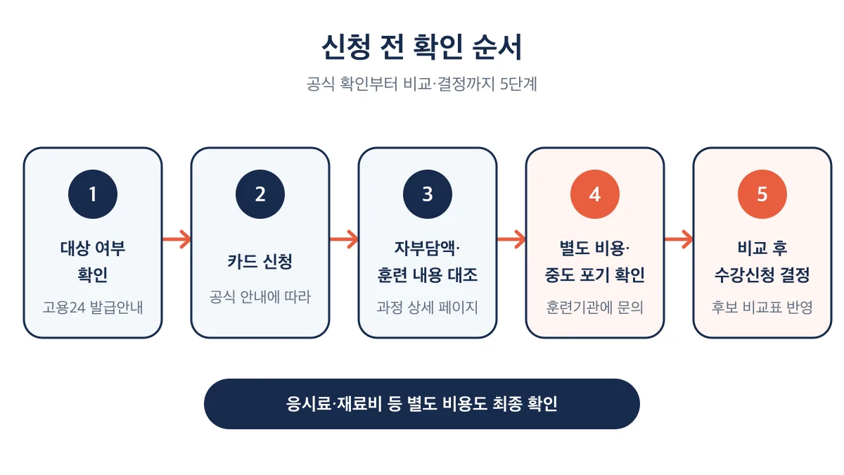 대상 여부 확인부터 카드 신청, 과정 대조, 별도 비용 확인, 수강신청 결정까지 이어지는 5단계