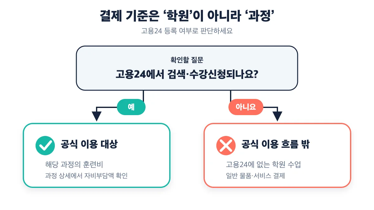고용24 검색과 수강신청 가능 여부로 카드 결제 대상을 판별하는 흐름