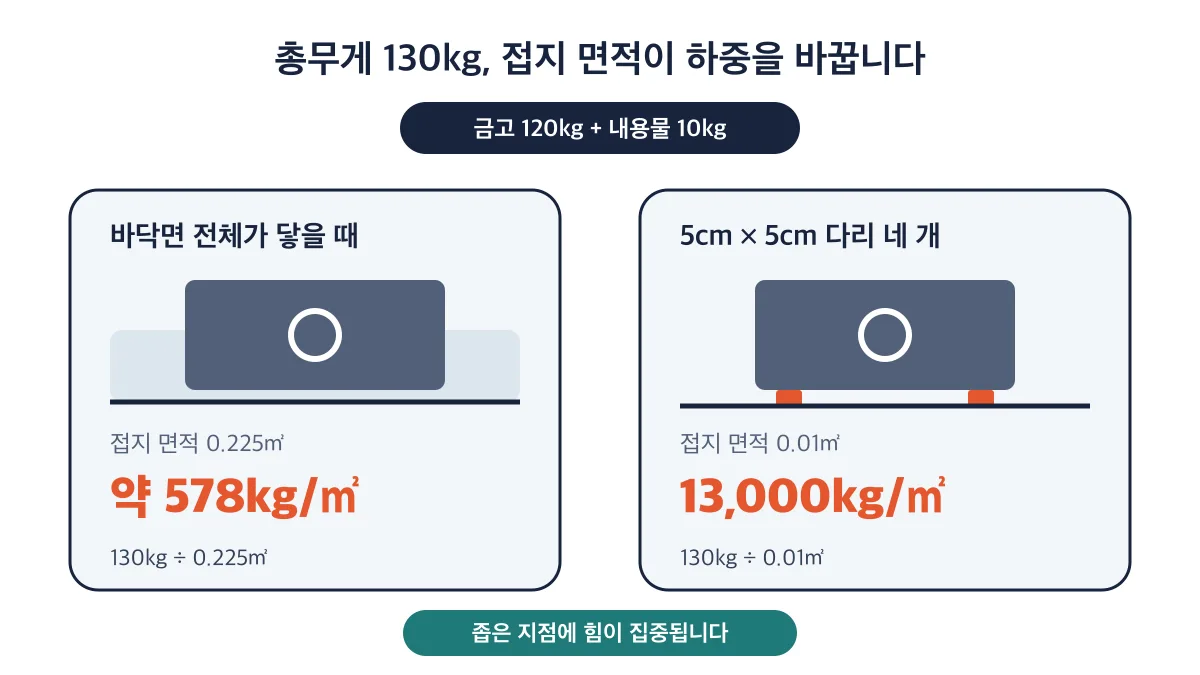 총무게 130kg 금고가 바닥면 전체로 닿으면 약 578kg/㎡, 작은 다리 네 개로 서면 13,000kg/㎡가 되는 하중 비교
